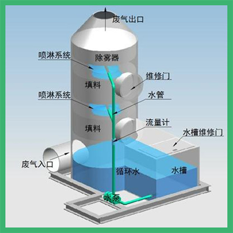 碳鋼噴淋塔廢氣處理設(shè)備